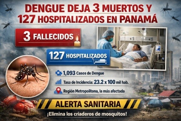 Over 1,000 dengue cases registered in Panama