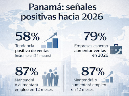 巴拿马经济报告：销售增长与2026年乐观展望