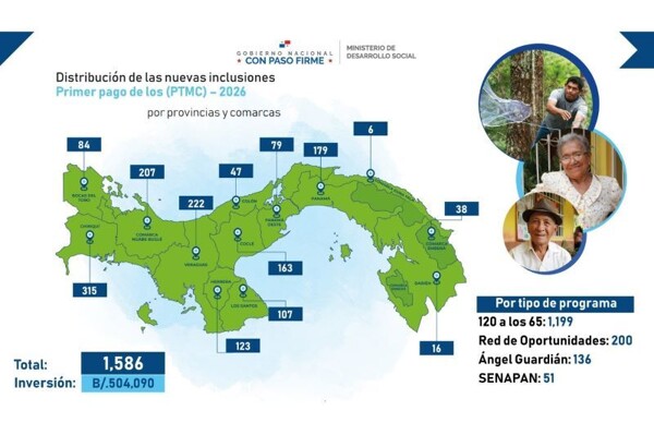 MIDES Incorporates 1,586 New Beneficiaries into Conditional Cash Transfer Programs in Panama