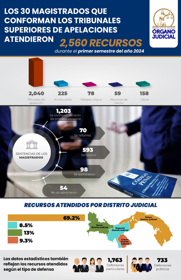 Судебная статистика Апелляционных судов Панамы