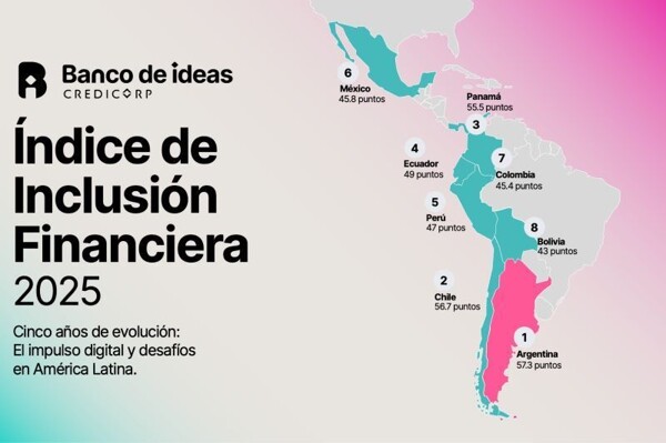 Panama Consolidates Top 3 Regional Position in Financial Inclusion
