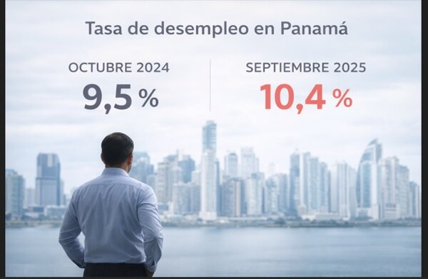 Panama's Unemployment Rate Rises to 10.4%